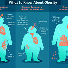 A sign is distinguished from an indication which is a specific reason for using a particular treatment. Obesity Signs Symptoms And Complications