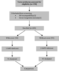 the flow chart of study on white plastic cover around the