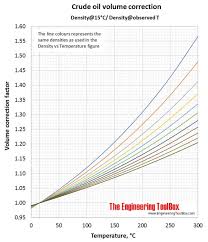 density of crude oil as function of temperature