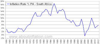 South Africa Inflation Rate Historical Chart About Inflation