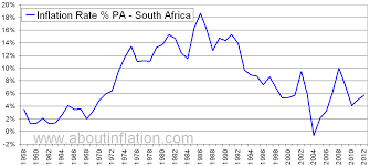 south africa inflation rate historical chart about inflation