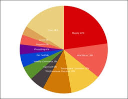 Top Ecommerce Platforms Market Share Breakdown Updated 2018