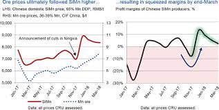 Manganese Ore Under Pressure From Loss Making Chinese