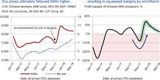 manganese ore under pressure from loss making chinese