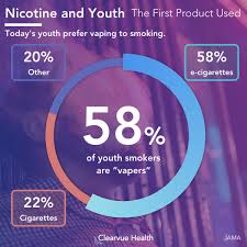 Ilona jaspers is a professor with more than 15 years of experience at the university of north carolina at chapel. 3 Charts Visual Study The Link Between Vaping And Smoking In Kids