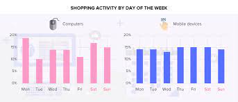 In recent years, the emergence of ecommerce has led to greater convenience and a wider choice of products for at cardconnect, we like to keep abreast of the latest online shopping statistics and trends. Malaysia S Online Shopping Behaviour In Infographic Ecinsider