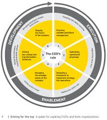 Busy, driven to meet objectives, and practical to a tee. So You Want To Be A Coo A Fun Aspect Of Business School Is By Cori Land Medium