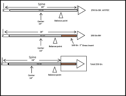 How To Stiffen My Arrow