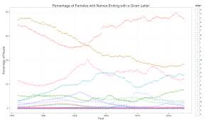 Ever wonder why there are tons of girls named victoria? United States Baby Name Letter Statistics