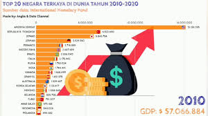 We did not find results for: Top 20 Negara Terkaya Di Dunia 2010 2020 Layakkah Indonesia Kini Disebut Negara Maju Sejak 2020 Youtube
