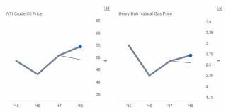 how changes in benchmark crude oil prices can impact exxon