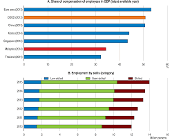 7% bottom 40% 5% total. Https Www Oecd Org Social Labour Fostering Inclusive Growth In Malaysia Pdf