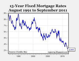 Chart Of The Day 15 Yr Fixed Rates At Record Low Aei