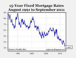 chart of the day 15 yr fixed rates at record low aei