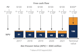 time value of money how to calculate the pv and fv of money