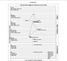 Seven Planes Of Perception Chart Esoteric Astrology An
