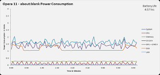 Browser Power Consumption Leading The Industry With Internet