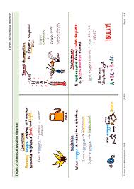 Types Of Chemical Reaction