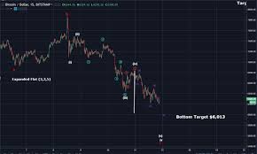 Bitcoin Btc Evening Update Bottom Target 6 013 Then