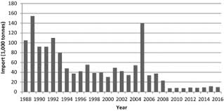 281 in force food analysts act 2011: An Investigation Of The Drivers Barriers And Incentives For Environmental Management Systems In The Malaysian Food And Beverage Industry Springerlink