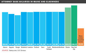 Cadwalader wickersham & taft will stop paying partners, cut associate salaries by 25% and impose pay cuts of 10% to 25% on its staff in response to the coronavirus crisis and its impact on the. How Much Do First Year Associate Lawyers Make