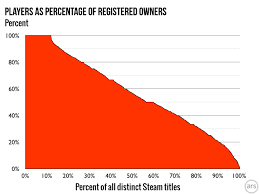 The Most Popular And Least Popular Steam Games Discovered