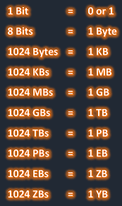 The solution we have for computer memory unit has a total of 4 letters. Units Of Memory Measurement In Computer Computer Learning Learn Computer Science Hacking Computer