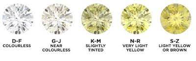 See full list on creditdonkey.com Diamond Guide Diamond Types Cuts And Quality Diamondere