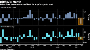 Ethereum has become more popular in the last couple of month reason is that it. Crypto Shakeout Stirs Debate On Ether S Shot At Usurping Bitcoin