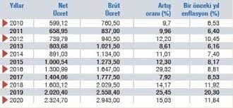 Tui̇k tarafından son 1 yılda açıklanan veriler aşağıdaki tabloda verilmiştir. Asgari Ucrete Enflasyon Formulu Gunluk Yazarlar Haberleri