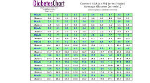 Blood Sugar Flow Charts