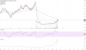 The stock lies in the middle of a very wide and falling trend in the short term and further fall within the trend is signaled. Crbp Stock Price And Chart Nasdaq Crbp Tradingview