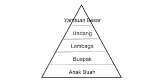 Sejarah sistem pemerintahan dan pentadbiran negara malaysia. Susun Lapis Berikut Diamalkan Oleh Masyarakat Di Negeri Sembilan Apakah Corak Pentadbiran