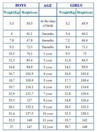 Average Baby Weight Chart Toddler Weight Chart Average