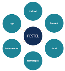 It is a framework where you look at. Pestel Analysis Corporate Finance Institute