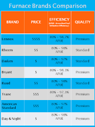 What is the best residential gas furnace? Lennox Vs Rheem Vs Daiken Vs Bryant Vs Ruud Vs Trane Vs American Standard Vs Day Night Vs American Standard Furnace Brands Comparison Download Draft Control Heating Cooling