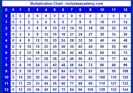 Take the printout of these multiplication chart 1 to 12 and paste this chart in the kids study room. Pin By Melanie Weir On Cute Stuff Multiplication Chart Printable Multiplication Chart Multiplication Table