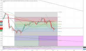 Jnug Stock Price And Chart Amex Jnug Tradingview