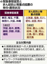 【緊急事態宣言・まん延防止、拡大へ】 #緊急事態宣言：東京 神奈川 埼玉 千葉 大阪 沖縄 #まん延防止等重点措置：福島 茨城 栃木 群馬 静岡 愛知 滋賀 熊本（以上追加）. Vmtjsqitosh9em