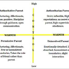 Strategies parents can try to work better as a team and compromise when they don't agree on discipline. Illustration Of Baumrind Theory Of Parenting Styles 1967 Download Scientific Diagram