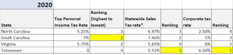 North Carolina S Transition To A Low Tax State