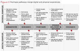 Spotlight On Technology Bain Brief Customer Journey Mapping Journey Mapping P S Of Marketing