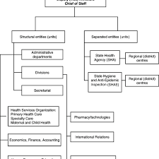 +61 (0)8 9368 3333 fax: 3 Organizational Structure Of The Ministry Of Health Download Scientific Diagram