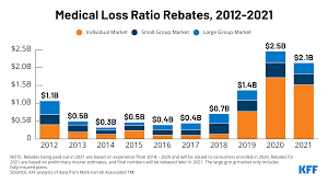 Millions of folks dread choosing a health insurance plan. Private Insurers Are Expected To Pay 2 1 Billion In Rebates To Consumers This Year For Excessive Health Insurance Premiums Relative To Health Care Expenses Kff