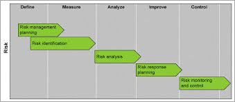 Dmaic Phases Mesh With Project Risk Management Risk Management Project Risk Management Risk Analysis