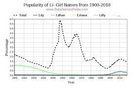 If you want to know what women´s names begin with the letters li, here is a list. View Girl Names Starting With Li At Baby Names Pedia With Concise Name Meanings Origins Pronunciation And Charts