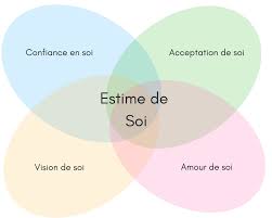 L' image de soi d'une personne est une image mentale , généralement peu résistante à un changement, décrivant la personnalité physique et psychologique ( poids , taille , couleur des. Umanesens Atelier Estime De Soi