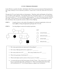 Cystic Fibrosis Pedigree