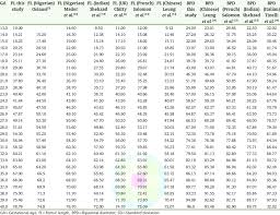 comparative analysis of fetal femoral length and bpds values