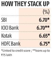 Axis bank offers some of the most attractive home loan interest rates in india. Icici Bank Reduces Home Loan Rates To 6 7 Effective Immediately Business Standard News